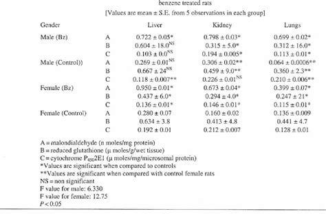 Table From Sex Differences In Oxidative Stress Induced By Benzene In