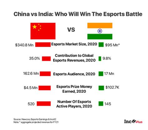Where Does India Stand In The Global Esports Landscape