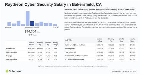 salary raytheon cyber security  bakersfield ca jul