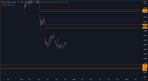 Doopiecash On Twitter Btc Daily Gaps To Be Filled Https T Co