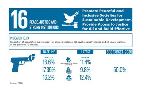 Peace Justice And Strong Institutions Sustainable Development Goals