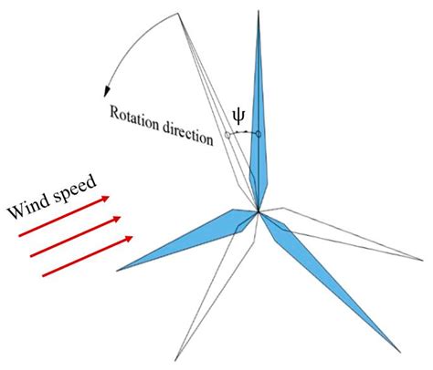 Applied Sciences Free Full Text The Influence Of Tilt Angle On The Aerodynamic Performance