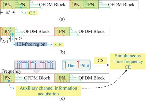 Figure From Simultaneous Time Frequency Channel Estimation Based On