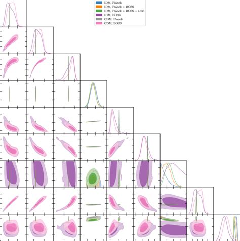 And Confidence Level Marginalized Posterior Distributions Of