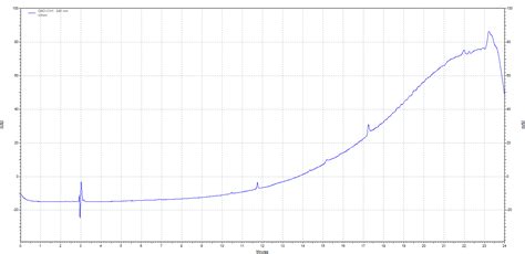 What can I do to get a straight baseline in RP-HPLC? | ResearchGate