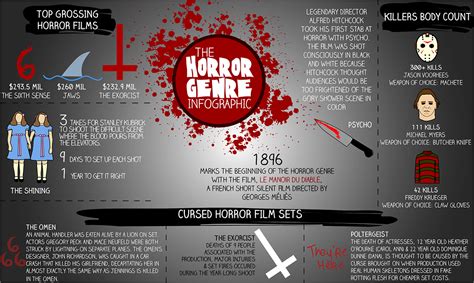 horror genre infographic behance