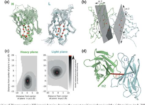 Figure From Abangle Characterising The Vh Vl Orientation In