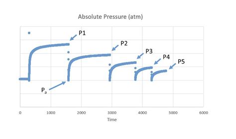 Solved You are working to determine the Henry's Law constant | Chegg.com