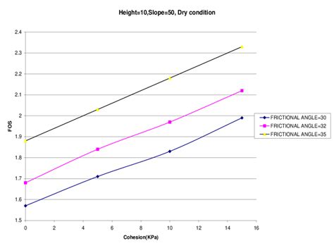 design chart   slope height  slope angle    slope