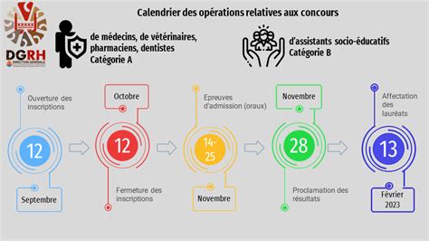 Concours de médecins de vétérinaires pharmaciens chirurgiens