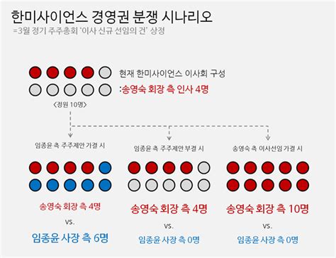 데일리팜 한미 경영권 분쟁 표대결 예고주총전략 시나리오는