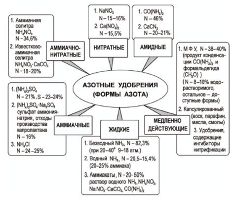 Азотные удобрения ⋆ Агрохимия