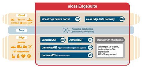 Unlock The Value Of Embedded Device And Vehicle Data