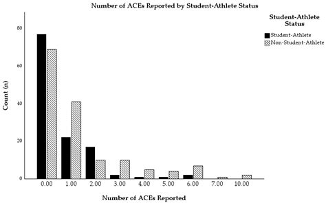 Adverse Childhood Experiences and Psychological Correlates in College