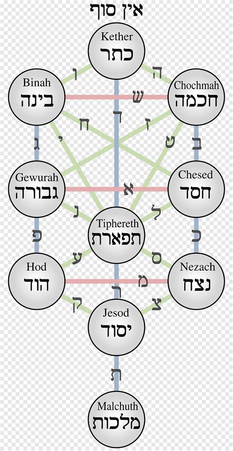 Sefirot Tree of life Kabbalah Keter Sefer Yetzirah, norse tree of life ...