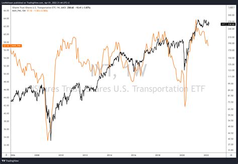 iyt transportation etf outlook  alternatives seeking alpha