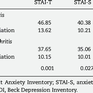 Performance In State Trait Anxiety Inventory STAI And Beck