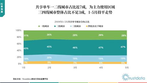 Trustdata：2018年中国共享单车行业发展分析 互联网数据资讯网 199it 中文互联网数据研究资讯中心 199it