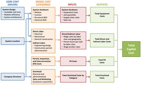 Solar Installed System Cost Analysis Solar Market Research And