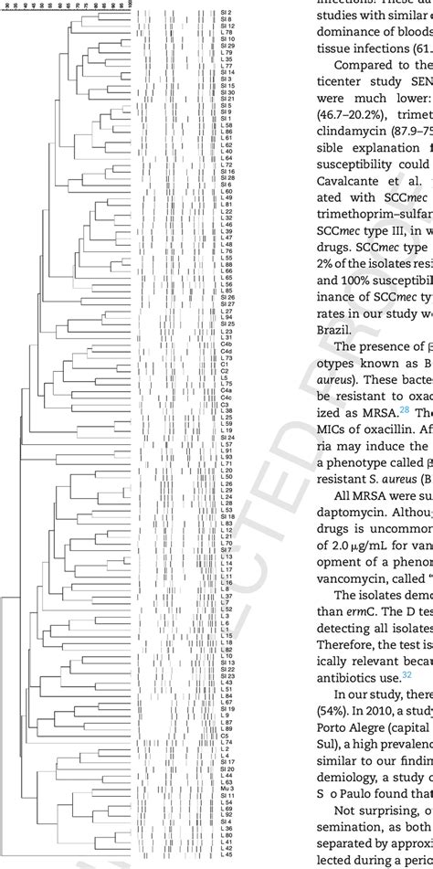 Dendrogram Illustrating The Pfge Patterns Of 124 Strains And Controls