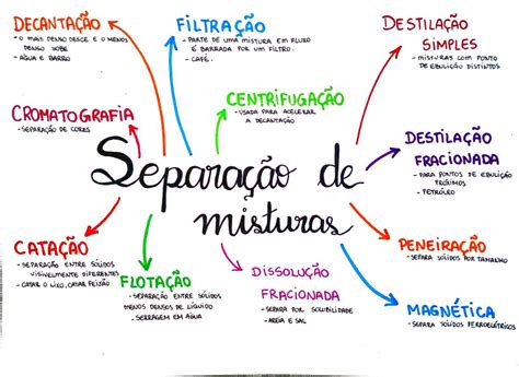 Processos De Separação De Mistura Homogenea E Heterogenea