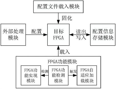 一种低功耗的fpga自适应加载方法及系统与流程2