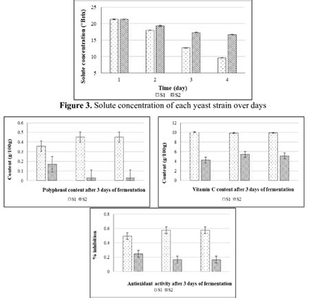 Effect Of Yeast Strains On Evaluation Criteria Download Scientific