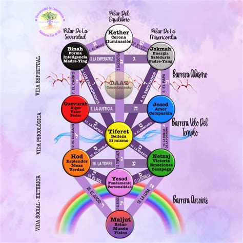 El Árbol De La Vida Sabiduría Flor De Lis