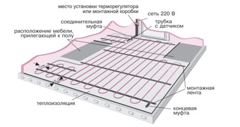 Теплый пол в бане своими руками | Строительный портал