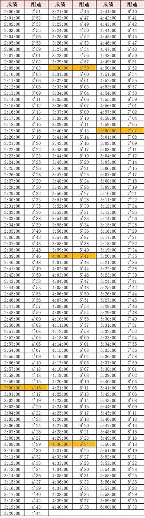 跑步（全马、半马、10公里）等级标准，最全马拉松完赛配速表