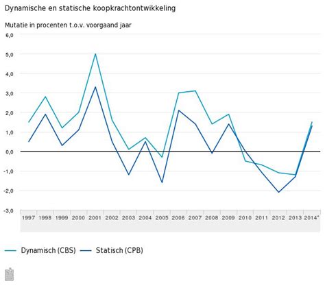 Cbs Koopkracht Gestegen Na Vier Jaar Daling Vastgoedberichten