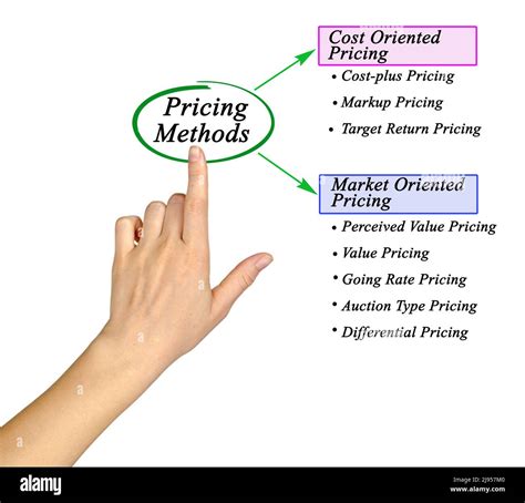 Dos Tipos De Métodos De Fijación De Precios Fotografía De Stock Alamy