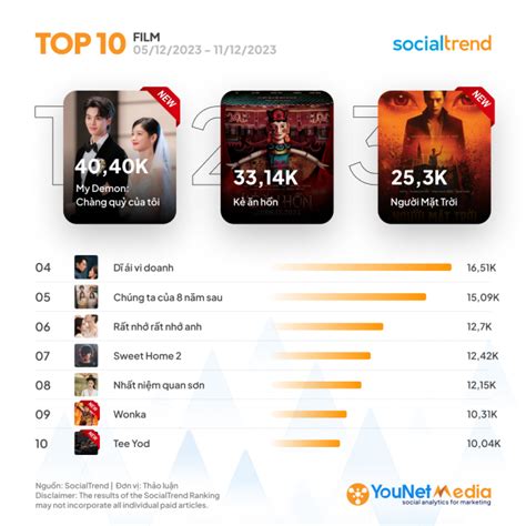 10 phim hot nhất MXH tuần qua Một nam thần có tới 2 phim lọt top dù bị chê diễn đơ