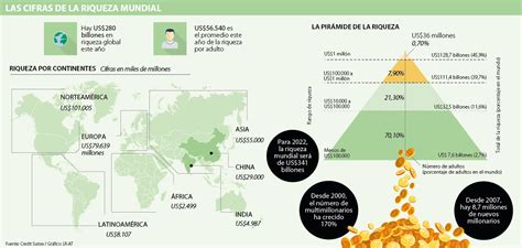 La Riqueza De Am Rica Latina Creci Este A O Seg N Reporte De Credit Suisse
