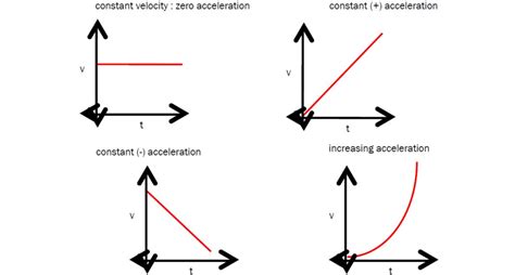 When Is Acceleration Zero On A Graph