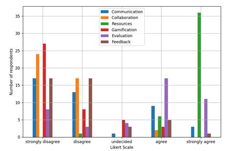 Use Of The Lms By Teachers Download Scientific Diagram