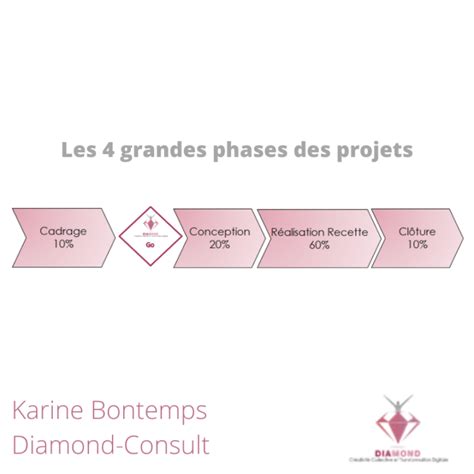 Les Quatre Grandes Phases Projet Diamond Consult