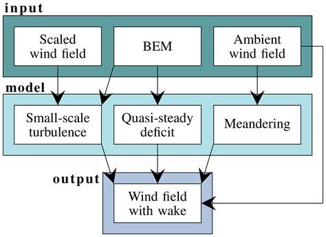 wes validation   dynamic wake meandering model  respect