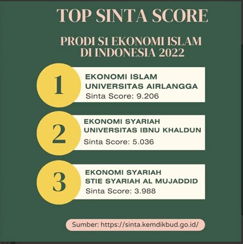 Rilis Prodi Ekonomi Islam Unair Duduki Peringkat Pertama Top Sinta