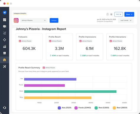 Social Media Analytics Dashboard: 4 Examples and How to Create One