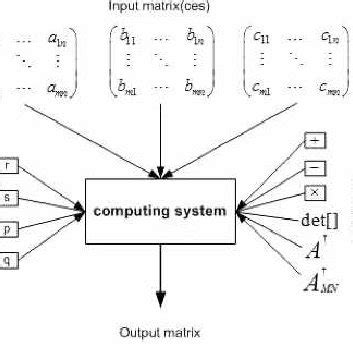matrix computation system  scientific diagram