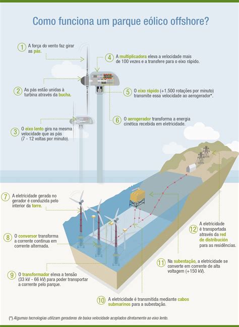 Como Funciona As Usinas Eólicas - RETOEDU