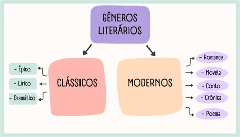 Quais São Os Generos Literários - Gneros Literarios Tipos De Texto Gneros De Libros Generos Literarios