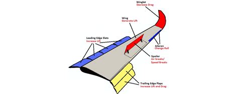 Airplane Wing Design For Greatest Lift