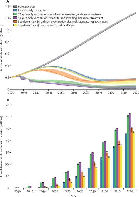 Mortality Impact Of Achieving Who Cervical Cancer Elimination Targets