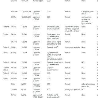 PDF Submicroscopic Copy Number Variations Associated With XY Disorders Of Sex Development