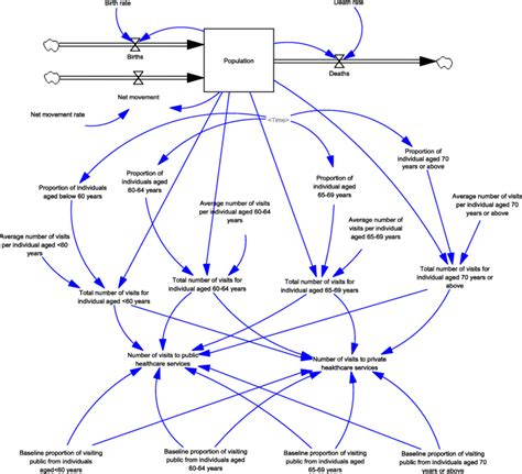 Diagram Of The System Dynamics Model For Generation Of Visits To