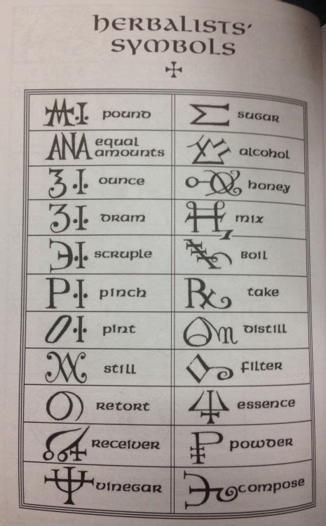 Ancient herbalist and apothecary symbols | Alchemy symbols, Witchcraft ...