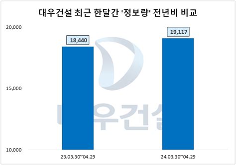 대우건설 1분기 영업익 1148억투자자 관심도↑