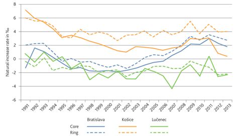 Development Of Natural Increase Rate In The Cores And Rings Of The